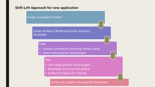 Shift-Left Approach for new application
Create Accessible Content
Create Artifacts (Wireframes/User Journey)
Accessible
Code
• Include accessibility standards while coding
• Check with assistive technologies
Test
• Test using assistive technologies
• Revalidate and close the defects
• Conduct Disable User Testing
Certify and publish ‘Accessibility Statement’
 