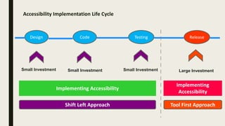 Accessibility Implementation Life Cycle
Design Code Testing Release
Implementing Accessibility
Implementing
Accessibility
Small Investment Large InvestmentSmall InvestmentSmall Investment
Shift Left Approach Tool First Approach
 