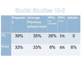 Repeater Average     IPPs IPPs Adults
                             self       on file
        s        Previous    identified
                 school mark

OL       39%        35%      26% 5%         0

Print    33%        33%       6%    6%    6%
 