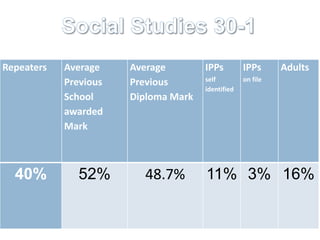 Repeaters   Average    Average        IPPs         IPPs      Adults
                                      self         on file
            Previous   Previous
                                      identified
            School     Diploma Mark
            awarded
            Mark



  40%         52%        48.7%        11% 3% 16%
 