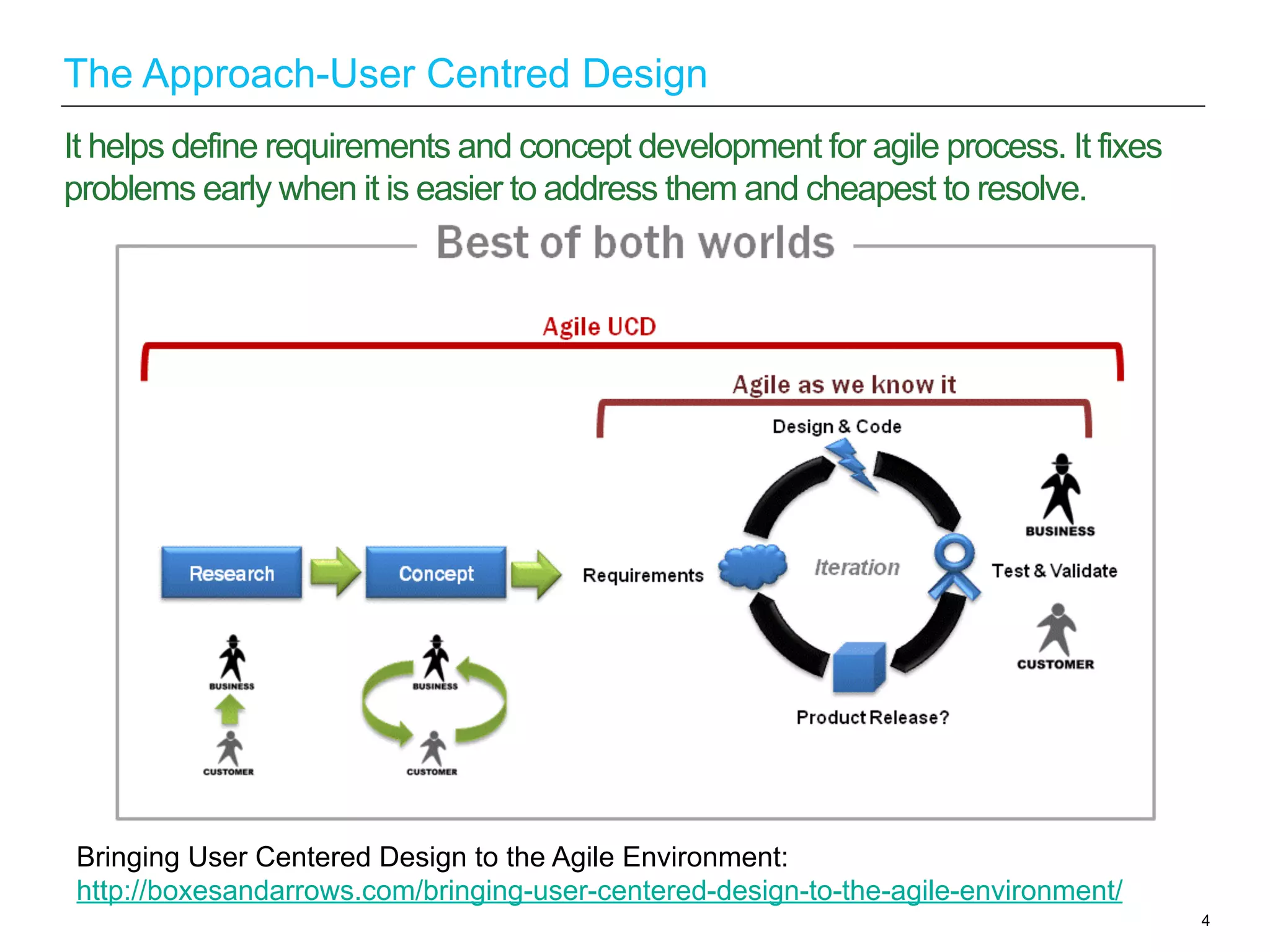 4
It helps define requirements and concept development for agile process. It fixes
problems early when it is easier to address them and cheapest to resolve.
The Approach-User Centred Design
Bringing User Centered Design to the Agile Environment:
http://boxesandarrows.com/bringing-user-centered-design-to-the-agile-environment/
 