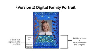 (Version 1) Digital Family Portrait
Density of icons
=
Measurement for
that category
3 bands that
represent data
over time
Current
day
3 days prior
7 days prior
 