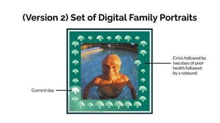 (Version 2) Set of Digital Family Portraits
Crisis followed by
two days of poor
health followed
by a rebound
Current day
 