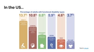 In the US...
Source: cdc.gov
 