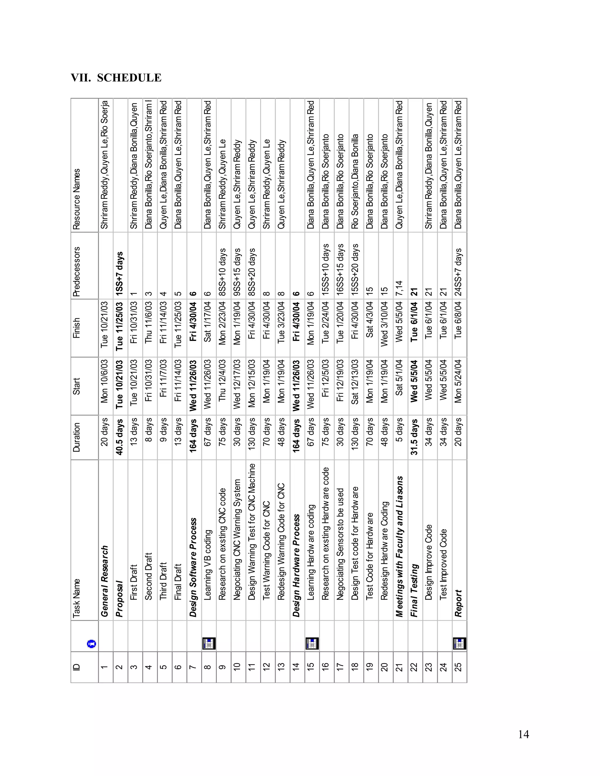 14
VII. SCHEDULEIDTaskNameDurationStartFinishPredecessorsResourceNames
1GeneralResearch20daysMon10/6/03Tue10/21/03ShriramReddy,QuyenLe,RioSoerja
2Proposal40.5daysTue10/21/03Tue11/25/031SS+7days
3FirstDraft13daysTue10/21/03Fri10/31/031ShriramReddy,DianaBonilla,Quyen
4SecondDraft8daysFri10/31/03Thu11/6/033DianaBonilla,RioSoerjanto,ShriramR
5ThirdDraft9daysFri11/7/03Fri11/14/034QuyenLe,DianaBonilla,ShriramRed
6FinalDraft13daysFri11/14/03Tue11/25/035DianaBonilla,QuyenLe,ShriramRed
7DesignSoftwareProcess164daysWed11/26/03Fri4/30/046
8LearningVBcoding67daysWed11/26/03Sat1/17/046DianaBonilla,QuyenLe,ShriramRed
9ResearchonexstingCNCcode75daysThu12/4/03Mon2/23/048SS+10daysShriramReddy,QuyenLe
10NegociatingCNCWarningSystem30daysWed12/17/03Mon1/19/049SS+15daysQuyenLe,ShriramReddy
11DesignWarningTestforCNCMachine130daysMon12/15/03Fri4/30/048SS+20daysQuyenLe,ShriramReddy
12TestWarningCodeforCNC70daysMon1/19/04Fri4/30/048ShriramReddy,QuyenLe
13RedesignWarningCodeforCNC48daysMon1/19/04Tue3/23/048QuyenLe,ShriramReddy
14DesignHardwareProcess164daysWed11/26/03Fri4/30/046
15LearningHardwarecoding67daysWed11/26/03Mon1/19/046DianaBonilla,QuyenLe,ShriramRed
16ResearchonexstingHardwarecode75daysFri12/5/03Tue2/24/0415SS+10daysDianaBonilla,RioSoerjanto
17NegociatingSensorstobeused30daysFri12/19/03Tue1/20/0416SS+15daysDianaBonilla,RioSoerjanto
18DesignTestcodeforHardware130daysSat12/13/03Fri4/30/0415SS+20daysRioSoerjanto,DianaBonilla
19TestCodeforHardware70daysMon1/19/04Sat4/3/0415DianaBonilla,RioSoerjanto
20RedesignHardwareCoding48daysMon1/19/04Wed3/10/0415DianaBonilla,RioSoerjanto
21MeetingswithFacultyandLiasons5daysSat5/1/04Wed5/5/047,14QuyenLe,DianaBonilla,ShriramRed
22FinalTesting31.5daysWed5/5/04Tue6/1/0421
23DesignImproveCode34daysWed5/5/04Tue6/1/0421ShriramReddy,DianaBonilla,Quyen
24TestImprovedCode34daysWed5/5/04Tue6/1/0421DianaBonilla,QuyenLe,ShriramRed
25Report20daysMon5/24/04Tue6/8/0424SS+7daysDianaBonilla,QuyenLe,ShriramRed
 