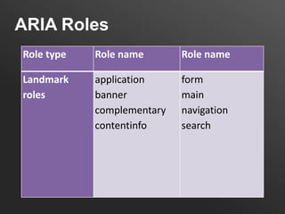 ARIA Roles
 Role type      Role name          Role name
 Interface      marquee            widget
 Widget Roles   menuitem...