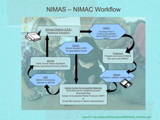 NIMAS – NIMAC Workflow

                                                                            District
             School District (LEA)
                                                                       Purchase Order or
              Textbook Adoption                                      Contract with publisher
                                                                    require NIMAS file sets to
                                                                             NIMAC


                                          District
                                   Submit request to IRC
                                   for specialized format
                                                                                          Publishers
                                                                                 Prepare and submit NIMAS
                                                                                   files set to the NIMAC
              akCAM
  Verify format meets standards
Deliver specialized format to District


                                                                                      NIMAC
          AMP                                                              Receive, validate, catalog files
   Makes Conversions
   Delivers to akCAM

                                 Alaska Center for Accessible Materials
                                   Verify files are for qualifying student
                                               Download files
                               Assign to Accessible Media Producer (AMP)
                                                      or
                               Email files directly to district representative




                                                     www.k12.wa.us/SpecialEd/pubdocs/NIMAS/WA_Workflow.ppt
 
