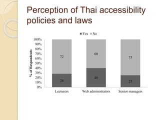 Perception of Thai accessibility 
policies and laws 
28 
40 
25 
72 
60 
75 
100% 
90% 
80% 
70% 
60% 
50% 
40% 
30% 
20% 
10% 
0% 
Lecturers Web administrators Senior managers 
% of Respondents 
Yes No 
 