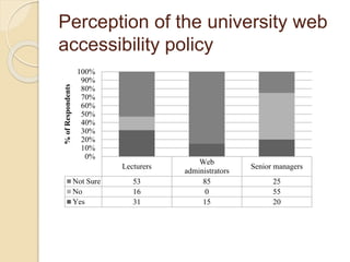 Perception of the university web 
accessibility policy 
Lecturers 
Web 
administrators 
Senior managers 
100% 
90% 
80% 
70% 
60% 
50% 
40% 
30% 
20% 
10% 
0% 
Not Sure 53 85 25 
No 16 0 55 
Yes 31 15 20 
% of Respondents 
 