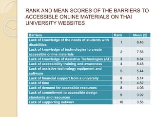 RANK AND MEAN SCORES OF THE BARRIERS TO 
ACCESSIBLE ONLINE MATERIALS ON THAI 
UNIVERSITY WEBSITES 
Barriers Rank Mean ( ) 
Lack of knowledge of the needs of students with 
1 8.46 
disabilities 
Lack of knowledge of technologies to create 
accessible online materials 
2 7.58 
Lack of knowledge of Assistive Technologies (AT) 3 6.84 
Lack of accessibility training and awareness 4 5.48 
Lack of assistive technology equipment and 
5 5.44 
software 
Lack of financial support from a university 6 5.14 
Lack of time 7 4.52 
Lack of demand for accessible resources 8 4.06 
Lack of commitment to accessible design 
9 3.92 
standards and resources 
Lack of supporting network 10 3.56 
 