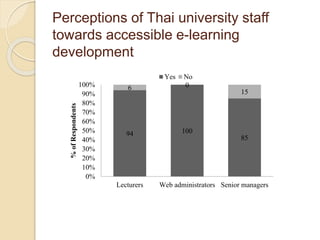 Perceptions of Thai university staff 
towards accessible e-learning 
development 
94 100 
85 
6 0 
15 
100% 
90% 
80% 
70% 
60% 
50% 
40% 
30% 
20% 
10% 
0% 
Lecturers Web administrators Senior managers 
% of Respondents 
Yes No 
 