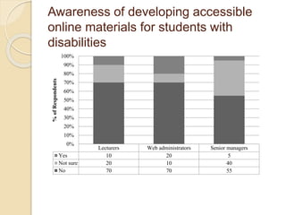 Awareness of developing accessible 
online materials for students with 
disabilities 
Lecturers Web administrators Senior managers 
100% 
90% 
80% 
70% 
60% 
50% 
40% 
30% 
20% 
10% 
0% 
Yes 10 20 5 
Not sure 20 10 40 
No 70 70 55 
% of Respondents 
 