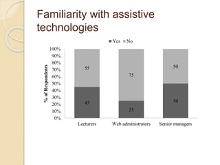 Familiarity with assistive 
technologies 
45 
25 
50 
55 
75 
50 
100% 
90% 
80% 
70% 
60% 
50% 
40% 
30% 
20% 
10% 
0% 
Lecturers Web administrators Senior managers 
% of Respondents 
Yes No 
 
