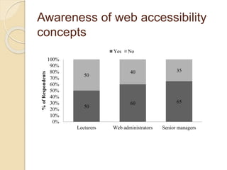 Awareness of web accessibility 
concepts 
50 
60 65 
50 
40 35 
100% 
90% 
80% 
70% 
60% 
50% 
40% 
30% 
20% 
10% 
0% 
Lecturers Web administrators Senior managers 
% of Respondents 
Yes No 
 