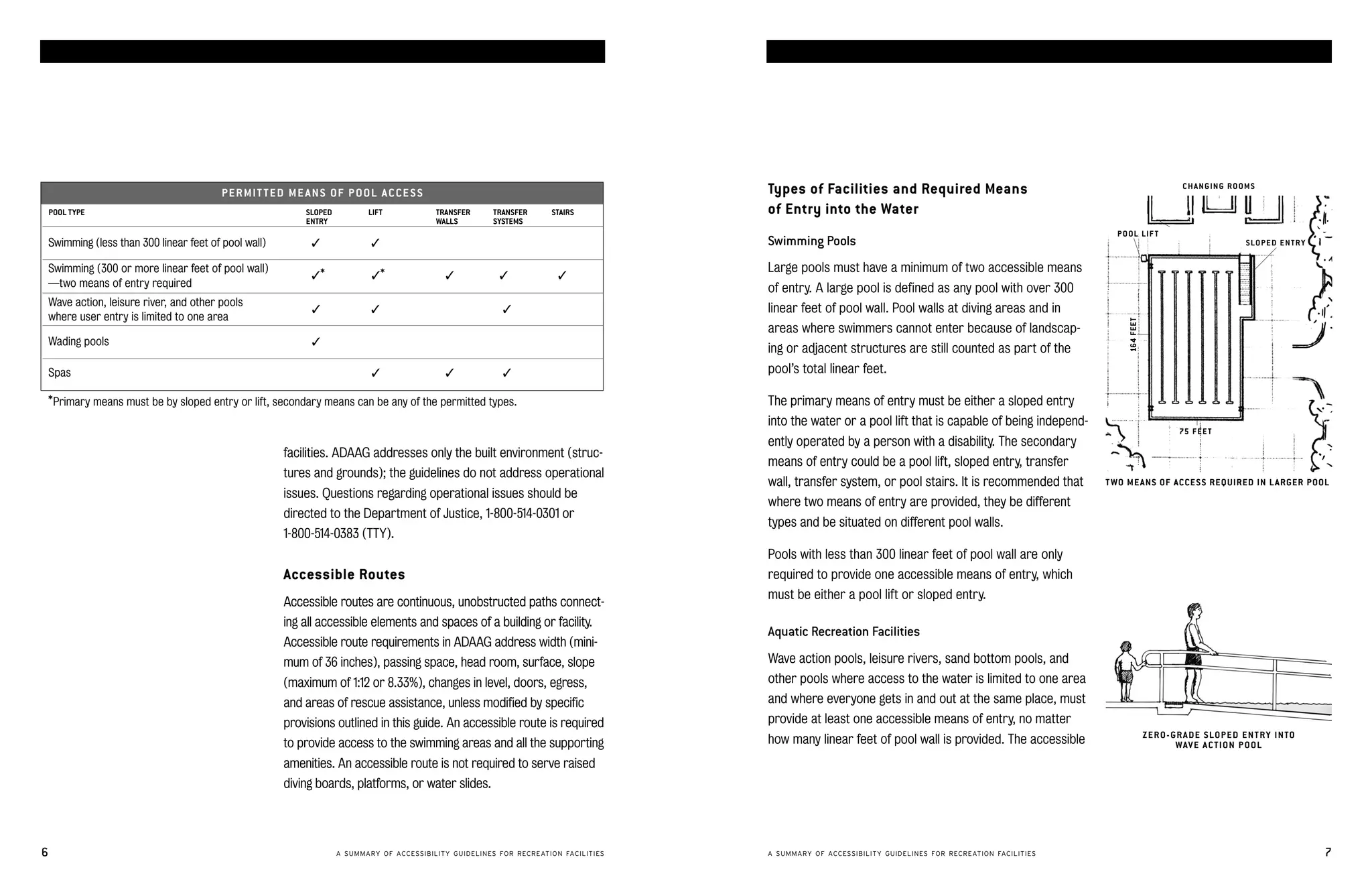 accessible swimming pools and spas                                                                                                                                                         accessible swimming pools and spas




                                                                                                                                                                                                                                    C H A NGING R O OM S
                                       PERMIT TED ME ANS OF POOL ACCE S S                                                          Types of Facilities and Required Means
    POOL TYPE                                           SLOPED          LIFT            TRANSFER     TRANSFER      STAIRS          of Entry into the Water
                                                        ENTRY                           WALLS        SYSTEMS
                                                                                                                                                                                                           P OOL LIF T
Swimming (less than 300 linear feet of pool wall)        ✓               ✓                                                         Swimming Pools                                                                                                     SLOPED ENTRY

Swimming (300 or more linear feet of pool wall)                                                                                    Large pools must have a minimum of two accessible means
                                                         ✓*              ✓*               ✓            ✓             ✓
—two means of entry required                                                                                                       of entry. A large pool is defined as any pool with over 300
Wave action, leisure river, and other pools
                                                         ✓               ✓                              ✓                          linear feet of pool wall. Pool walls at diving areas and in
where user entry is limited to one area




                                                                                                                                                                                                              164 FEET
                                                                                                                                   areas where swimmers cannot enter because of landscap­
Wading pools                                             ✓
                                                                                                                                   ing or adjacent structures are still counted as part of the
Spas                                                                     ✓                ✓             ✓                          pool’s total linear feet.

*Primary means must be by sloped entry or lift, secondary means can be any of the permitted types.                                 The primary means of entry must be either a sloped entry
                                                                                                                                   into the water or a pool lift that is capable of being independ­
                                                                                                                                                                                                                                   75 F E E T
                                                                                                                                   ently operated by a person with a disability. The secondary
                                                    facilities. ADAAG addresses only the built environment (struc­
                                                                                                                                   means of entry could be a pool lift, sloped entry, transfer
                                                    tures and grounds); the guidelines do not address operational
                                                                                                                                   wall, transfer system, or pool stairs. It is recommended that         T WO ME ANS OF ACCESS REQUIRED IN L ARGER POOL
                                                    issues. Questions regarding operational issues should be
                                                                                                                                   where two means of entry are provided, they be different
                                                    directed to the Department of Justice, 1-800-514-0301 or
                                                                                                                                   types and be situated on different pool walls.
                                                    1-800-514-0383 (TTY).
                                                                                                                                   Pools with less than 300 linear feet of pool wall are only
                                                    Accessible Routes                                                              required to provide one accessible means of entry, which
                                                                                                                                   must be either a pool lift or sloped entry.
                                                    Accessible routes are continuous, unobstructed paths connect­
                                                    ing all accessible elements and spaces of a building or facility.
                                                                                                                                   Aquatic Recreation Facilities
                                                    Accessible route requirements in ADAAG address width (mini-
                                                    mum of 36 inches), passing space, head room, surface, slope                    Wave action pools, leisure rivers, sand bottom pools, and
                                                    (maximum of 1:12 or 8.33%), changes in level, doors, egress,                   other pools where access to the water is limited to one area
                                                    and areas of rescue assistance, unless modified by specific                    and where everyone gets in and out at the same place, must
                                                    provisions outlined in this guide. An accessible route is required             provide at least one accessible means of entry, no matter
                                                                                                                                                                                                                         Z E R O - GR A DE S LOP E D E N T R Y IN TO
                                                    to provide access to the swimming areas and all the supporting                 how many linear feet of pool wall is provided. The accessible                                    WAV E A C T ION P O OL
                                                    amenities. An accessible route is not required to serve raised
                                                    diving boards, platforms, or water slides.




6                                                                A SUMMARY OF ACCESSIBILITY GUIDELINES FOR RECREATION FACILITIES   A SUMMARY OF ACCESSIBILITY GUIDELINES FOR RECREATION FACILITIES                                                                     7
 