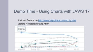 Demo Time - Using Charts with JAWS 17
Links to Demos on http://www.highcharts.com/a11y.html
Before Accessibility and After
 