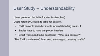User Study – Understandability
Users preferred the table for simpler (bar, line)
Users rated SVG equal to table for box plot
• SVG easier to absorb vs table for multi-heading data > 4
• Tables have to have the proper headers
• Chart types need to be described. “What is a box plot?”
“The SVG is quite nice!, I can see percentages, certainly usable”
 