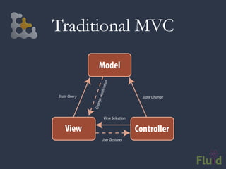 Traditional MVC

                 Model


                          n
                      atio
                 oti c
State Query                               State Change
               ge N
                  n
              Cha




                       View Selection


   View                                 Controller
                      User Gestures
 