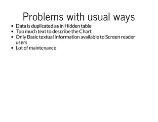 Problems with usual ways

Data is duplicated as in Hidden table
Too much text to describe the Chart
Only Basic textual information available to Screen reader
users
Lot of maintenance

 