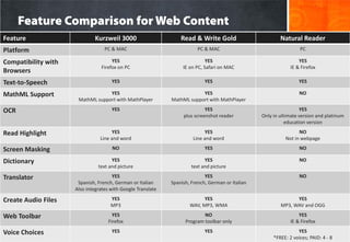 Feature Comparison for Web Content
Feature                       Kurzweil 3000                      Read & Write Gold                        Natural Reader
Platform                          PC & MAC                              PC & MAC                                   PC

Compatibility with                   YES                                     YES                                   YES
                                Firefox on PC                     IE on PC, Safari on MAC                      IE & Firefox
Browsers
Text-to-Speech                       YES                                    YES                                    YES

MathML Support                    YES                                    YES                                       NO
                      MathML support with MathPlayer         MathML support with MathPlayer

OCR                                  YES                                    YES                                    YES
                                                                  plus screenshot reader          Only in ultimate version and platinum
                                                                                                             education version

Read Highlight                        YES                                    YES                                  NO
                                Line and word                          Line and word                        Not in webpage

Screen Masking                       NO                                     YES                                    NO

Dictionary                           YES                                    YES                                    NO
                               text and picture                       text and picture

Translator                            YES                                   YES                                    NO
                      Spanish, French, German or Italian     Spanish, French, German or Italian
                     Also integrates with Google Translate

Create Audio Files                   YES                                   YES                                  YES
                                     MP3                             WAV, MP3, WMA                        MP3, WAV and OGG

Web Toolbar                           YES                                  NO                                      YES
                                    Firefox                        Program toolbar only                        IE & Firefox

Voice Choices                        YES                                    YES                                   YES
                                                                                                       *FREE: 2 voices; PAID: 4 - 8
 