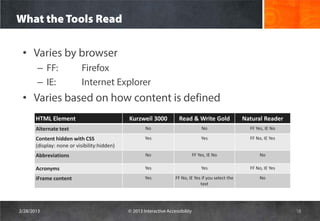 What the Tools Read

 • Varies by browser
       – FF:               Firefox
       – IE:               Internet Explorer
 • Varies based on how content is defined
       HTML Element                           Kurzweil 3000            Read & Write Gold               Natural Reader
       Alternate text                                 No                             No                  FF Yes, IE No

       Content hidden with CSS                        Yes                            Yes                 FF No, IE Yes
       (display: none or visibility:hidden)
       Abbreviations                                  No                         FF Yes, IE No               No

       Acronyms                                       Yes                            Yes                 FF No, IE Yes

       iFrame content                                 Yes            FF No, IE Yes if you select the         No
                                                                                  text




2/28/2013                                     © 2013 Interactive Accessibility                                           18
 
