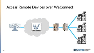 24
Access Remote Devices over WeConnect
 