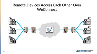 25
Remote Devices Access Each Other Over
WeConnect
 