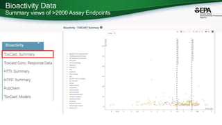 Bioactivity Data
Summary views of >2000 Assay Endpoints
 