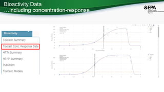 Bioactivity Data
…including concentration-response
 