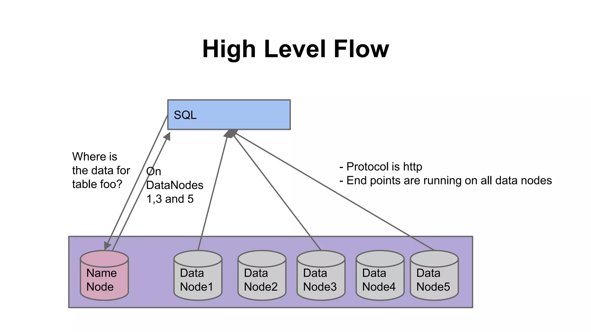 High Level Flow
SQL
Data
Node5
Data
Node1
Data
Node2
Data
Node3
Data
Node4
Where is
the data for
table foo?
On
DataNodes
1,3 and 5
- Protocol is http
- End points are running on all data nodes
Name
Node
 
