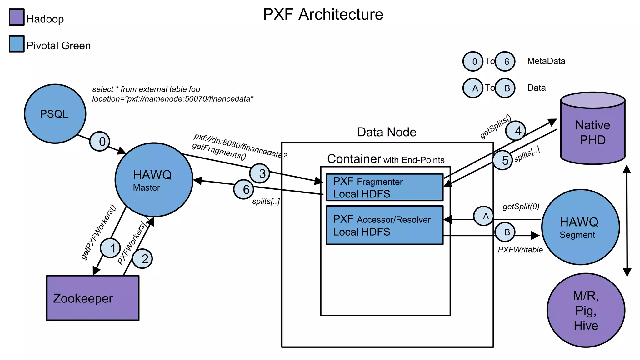 PXF Architecture
HAWQ
Master
M/R,
Pig,
Hive
Data Node
Container with End-Points
PXF Fragmenter
Local HDFS
Hadoop
Pivotal Green
Zookeeper
3
1
6
PSQL
select * from external table foo
location=”pxf://namenode:50070/financedata”
0
splits[..]
HAWQ
Segment
getSplit(0)
PXFWritable
A
B
0 6To
A BTo
MetaData
Data
Native
PHD
5
4
PXF Accessor/Resolver
Local HDFS
2
 