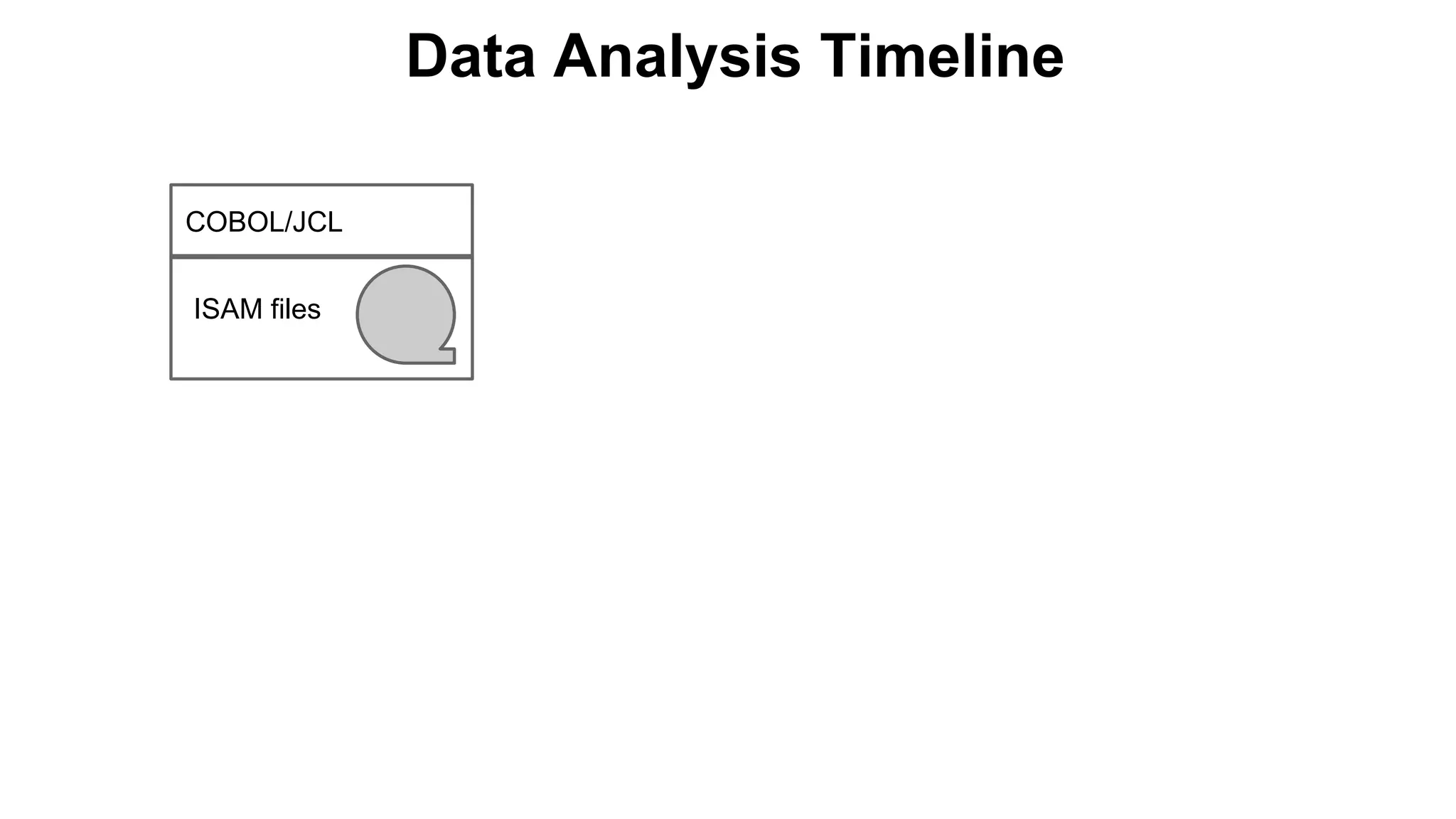 Data Analysis Timeline
ISAM files
COBOL/JCL
 