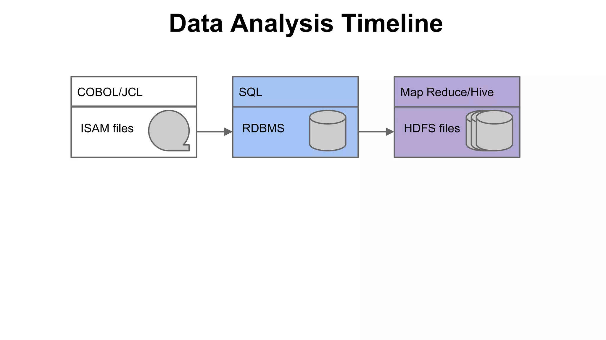 Data Analysis Timeline
ISAM files
COBOL/JCL
RDBMS
SQL
HDFS files
Map Reduce/Hive
 