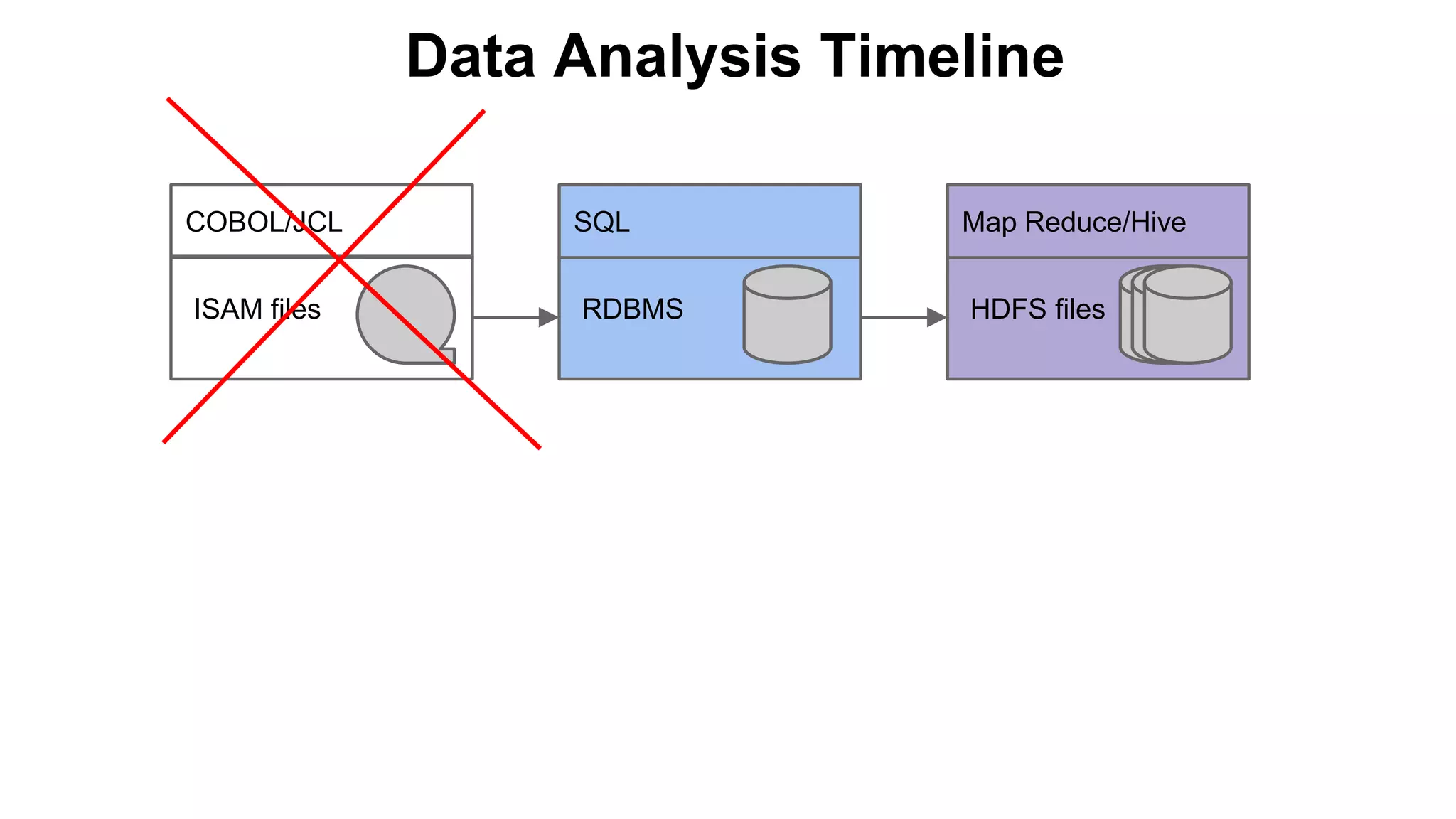 Data Analysis Timeline
ISAM files
COBOL/JCL
RDBMS
SQL
HDFS files
Map Reduce/Hive
 
