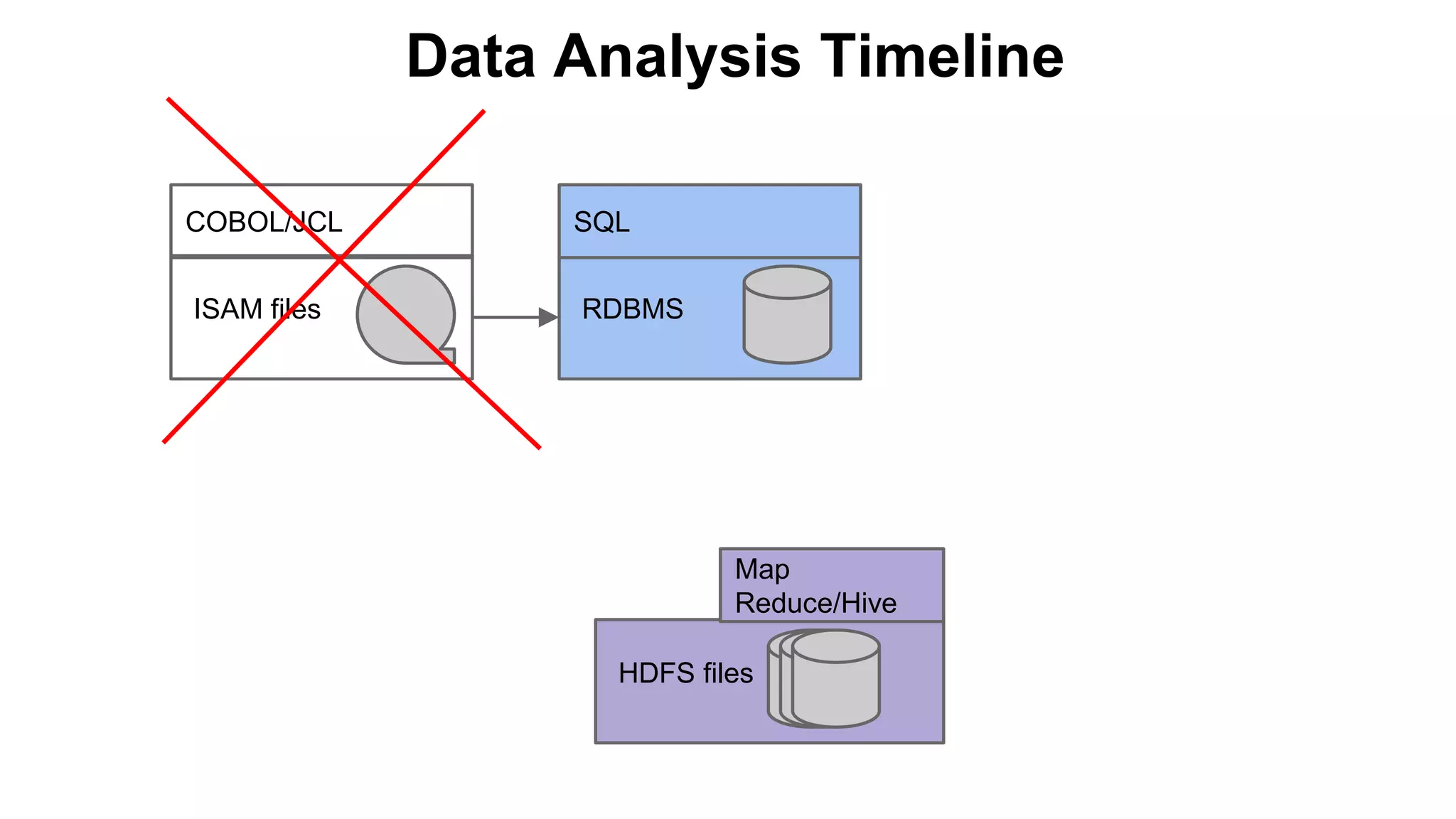 Data Analysis Timeline
ISAM files
COBOL/JCL
RDBMS
SQL
HDFS files
Map
Reduce/Hive
 