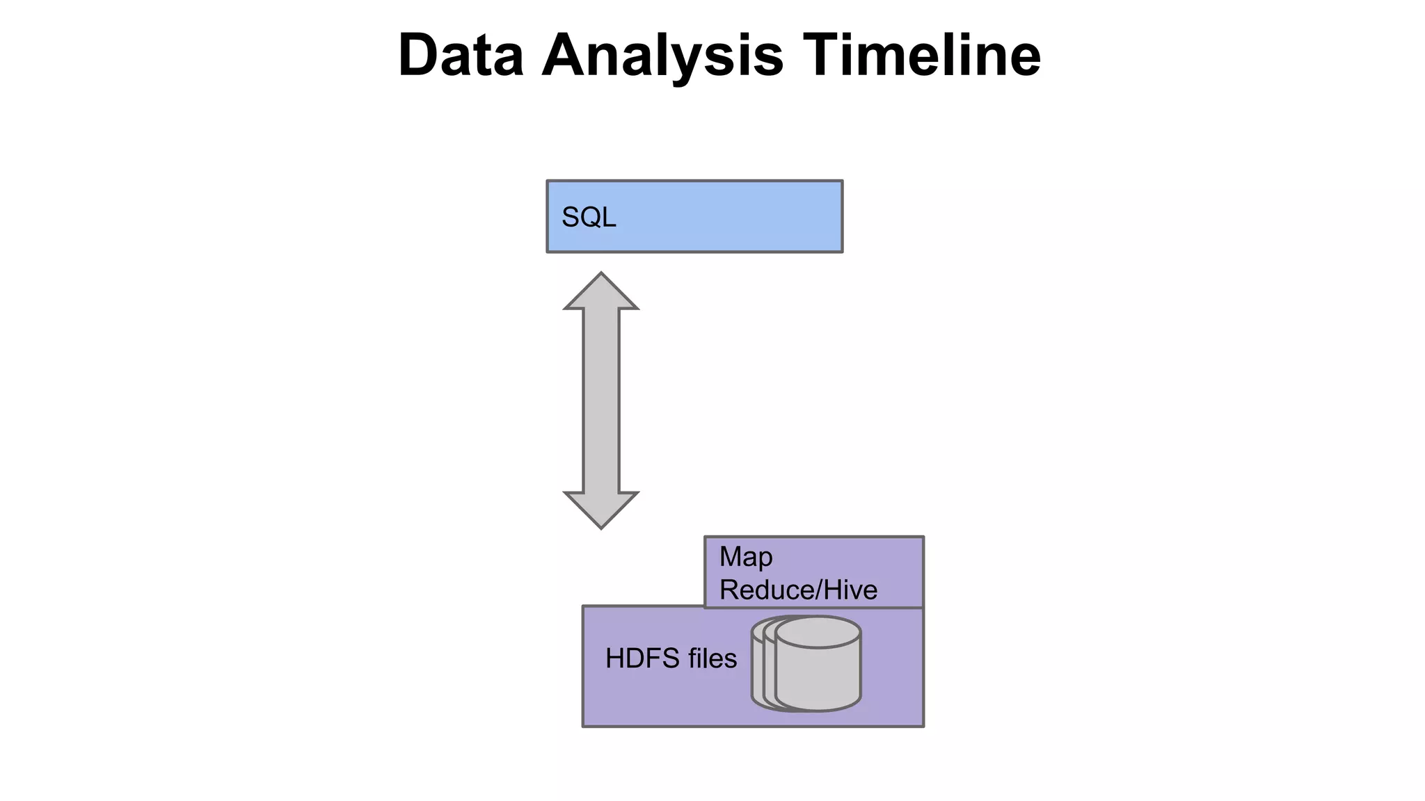 Data Analysis Timeline
HDFS files
Map
Reduce/Hive
SQL
 