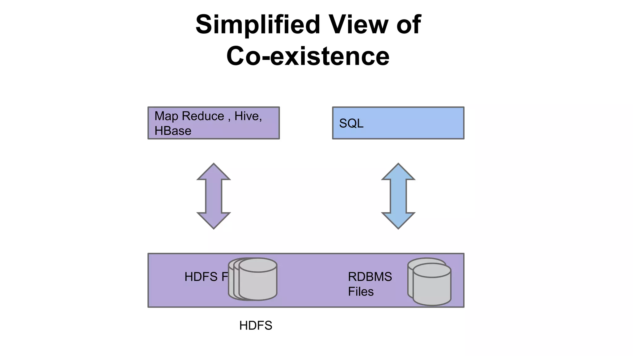 Simplified View of
Co-existence
SQL
HDFS Files
Map Reduce , Hive,
HBase
RDBMS
Files
HDFS
 