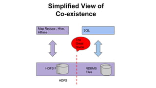 Simplified View of
Co-existence
SQL
HDFS Files
Map Reduce , Hive,
HBase
RDBMS
Files
HDFS
The
Great
Divide
 