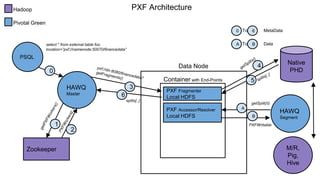 PXF Architecture
HAWQ
Master
M/R,
Pig,
Hive
Data Node
Container with End-Points
PXF Fragmenter
Local HDFS
Hadoop
Pivotal Green
Zookeeper
3
1
6
PSQL
select * from external table foo
location=”pxf://namenode:50070/financedata”
0
splits[..]
HAWQ
Segment
getSplit(0)
PXFWritable
A
B
0 6To
A BTo
MetaData
Data
Native
PHD
5
4
PXF Accessor/Resolver
Local HDFS
2
 