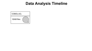 Data Analysis Timeline
ISAM files
COBOL/JCL
 