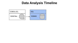 Data Analysis Timeline
ISAM files
COBOL/JCL
RDBMS
SQL
 