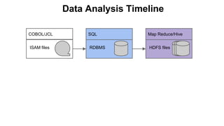 Data Analysis Timeline
ISAM files
COBOL/JCL
RDBMS
SQL
HDFS files
Map Reduce/Hive
 