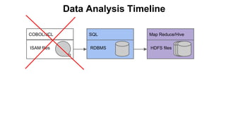 Data Analysis Timeline
ISAM files
COBOL/JCL
RDBMS
SQL
HDFS files
Map Reduce/Hive
 