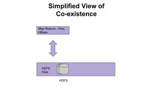Simplified View of
Co-existence
HDFS
Files
Map Reduce , Hive,
HBase
HDFS
 