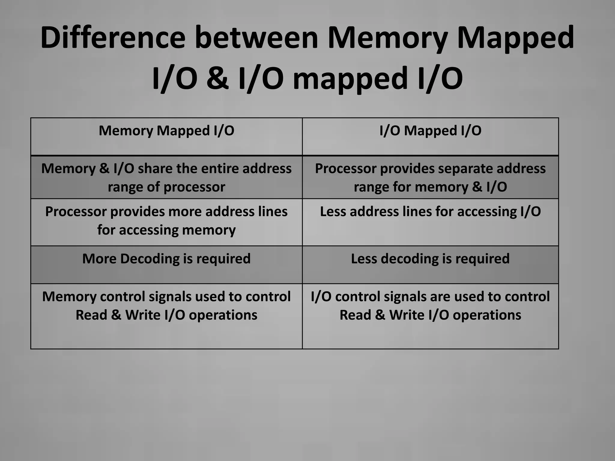 Difference between Memory Mapped
        I/O & I/O mapped I/O
        Memory Mapped I/O                           I/O Mapped I/O

Memory & I/O share the entire address    Processor provides separate address
        range of processor                    range for memory & I/O
Processor provides more address lines     Less address lines for accessing I/O
       for accessing memory
      More Decoding is required                Less decoding is required

Memory control signals used to control   I/O control signals are used to control
   Read & Write I/O operations                Read & Write I/O operations
 