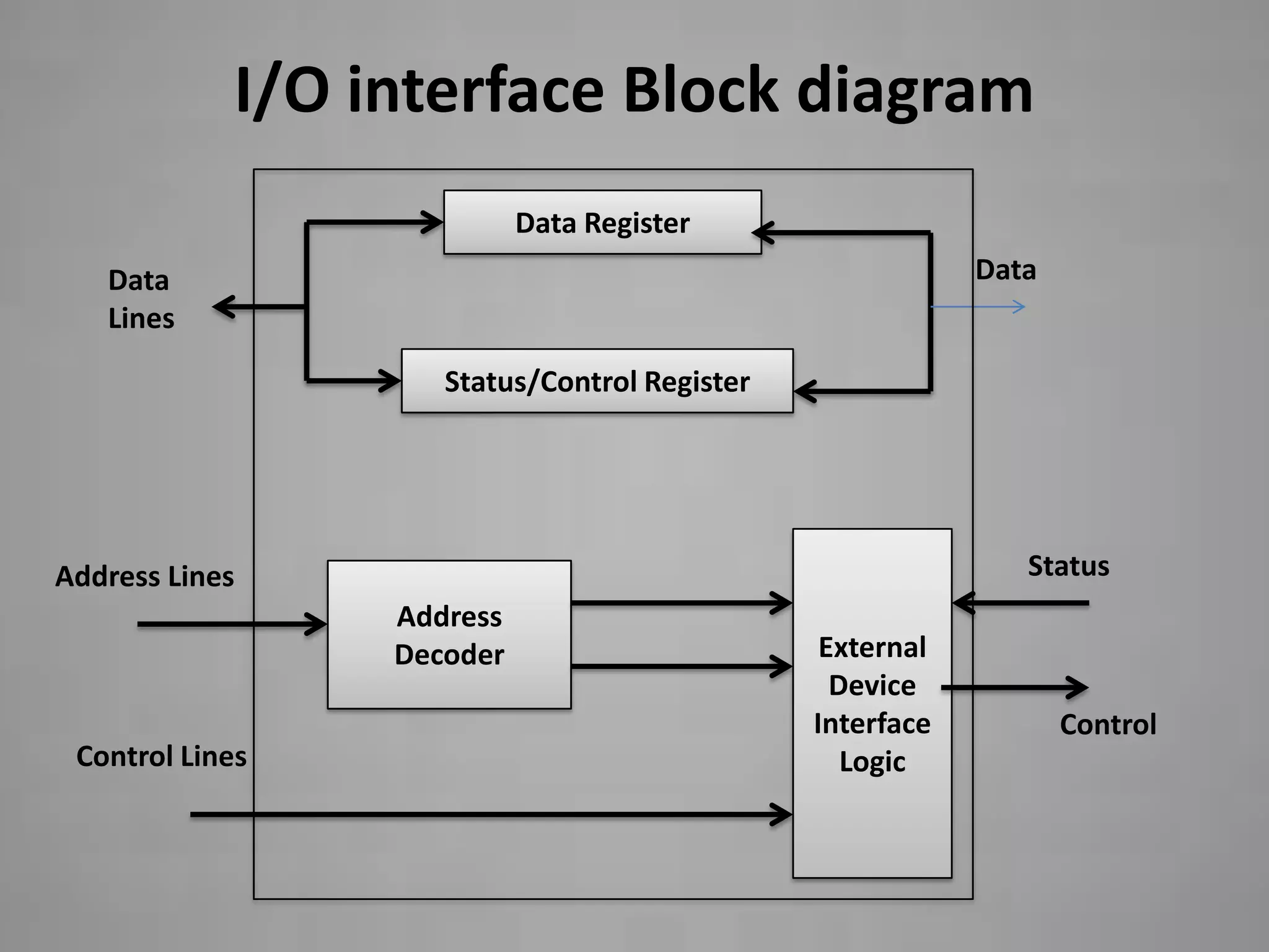 I/O interface Block diagram
                           Data Register
   Data                                                   Data
   Lines
                    Status/Control Register




Address Lines                                                Status
                 Address
                 Decoder                       External
                                                Device
                                              Interface          Control
 Control Lines                                   Logic
 