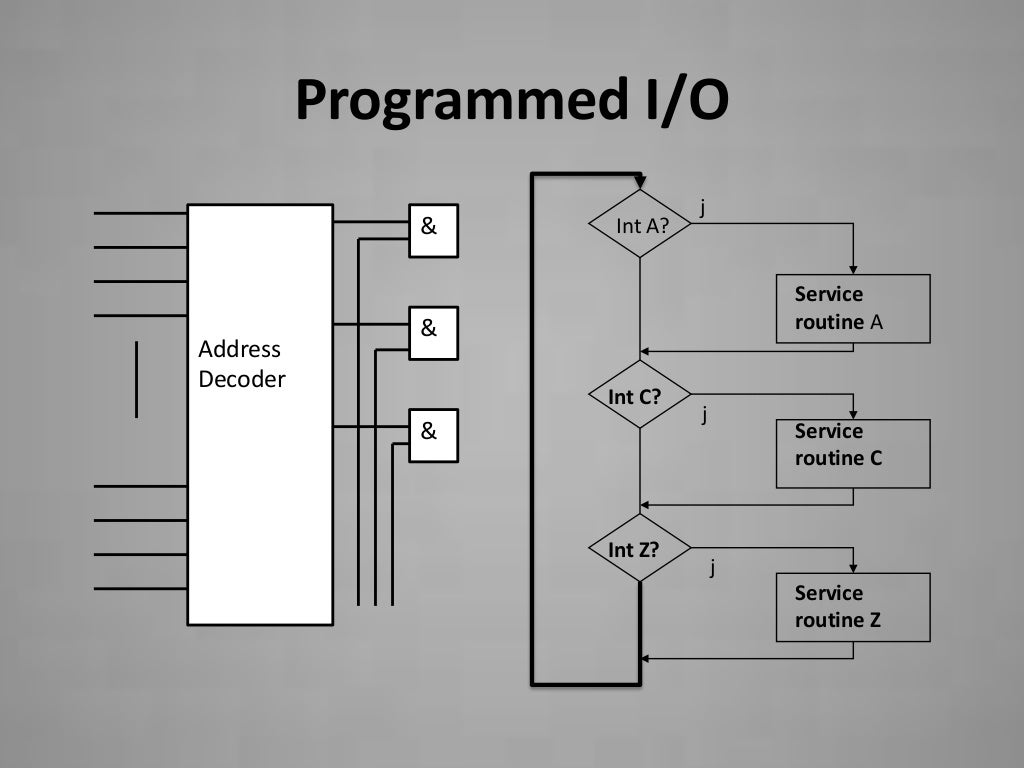 Accessing I/O Devices