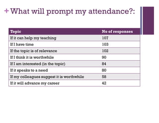 +What will prompt my attendance?:
Topic No of responses
If it can help my teaching 107
If I have time 103
If the topic is of relevance 102
If I think it is worthwhile 90
If I am interested (in the topic) 84
If it speaks to a need 80
If my colleagues suggest it is worthwhile 58
If it will advance my career 42
 