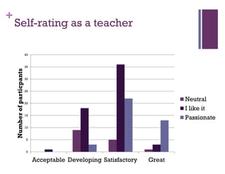 +
Self-rating as a teacher
0
5
10
15
20
25
30
35
40
Acceptable Developing Satisfactory Great
Numberofparticpants
Neutral
I like it
Passionate
 