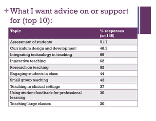 +What I want advice on or support
for (top 10):
Topic % responses
(n=145)
Assessment of students 51.7
Curriculum design and development 46.2
Integrating technology in teaching 65
Interactive teaching 62
Research on teaching 52
Engaging students in class 44
Small group teaching 43
Teaching in clinical settings 37
Using student feedback for professional
learning
30
Teaching large classes 30
 